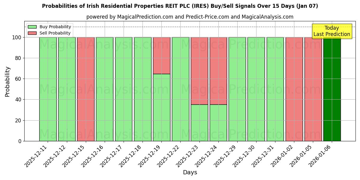 Probabilities of Irish Residential Properties REIT PLC (IRES) Buy/Sell Signals Using Several AI Models Over 5 Days (06 Jan) 