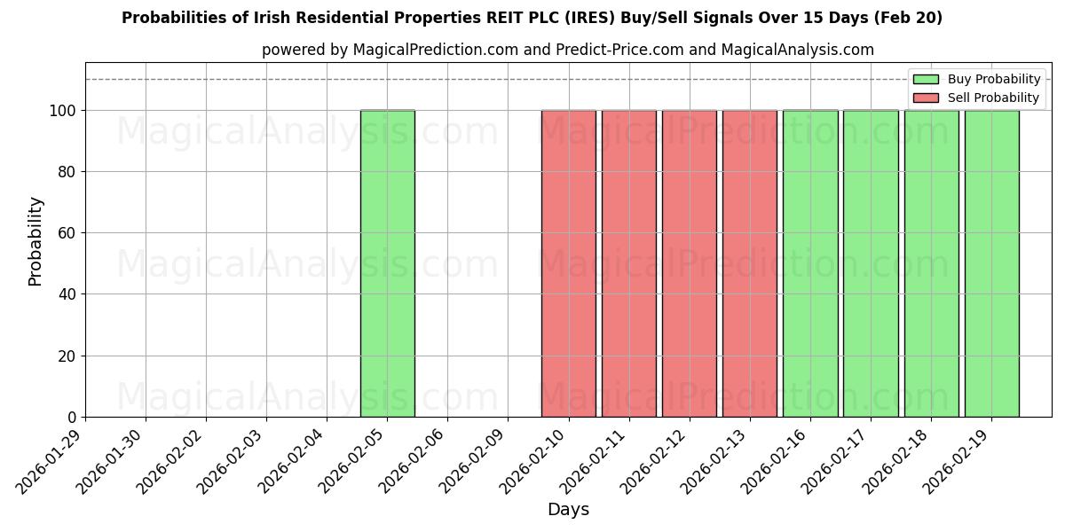 Probabilities of Irish Residential Properties REIT PLC (IRES) Buy/Sell Signals Using Several AI Models Over 5 Days (20 Feb) 