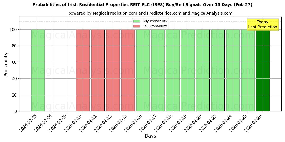 Probabilities of Irish Residential Properties REIT PLC (IRES) Buy/Sell Signals Using Several AI Models Over 5 Days (27 Feb) 