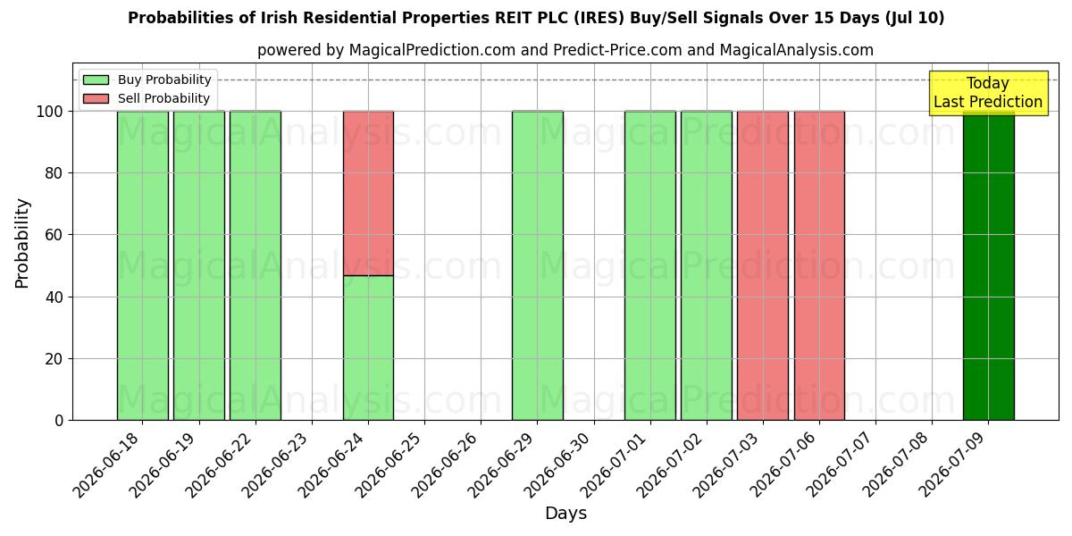 Probabilities of Irish Residential Properties REIT PLC (IRES) Buy/Sell Signals Using Several AI Models Over 5 Days (10 Jul) 