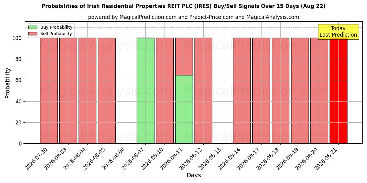 Probabilities of Irish Residential Properties REIT PLC (IRES) Buy/Sell Signals Using Several AI Models Over 5 Days (22 Aug) 