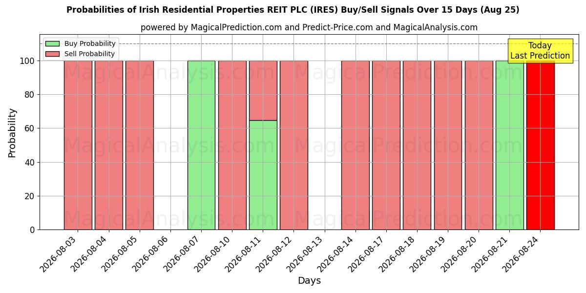 Probabilities of Irish Residential Properties REIT PLC (IRES) Buy/Sell Signals Using Several AI Models Over 5 Days (25 Aug) 