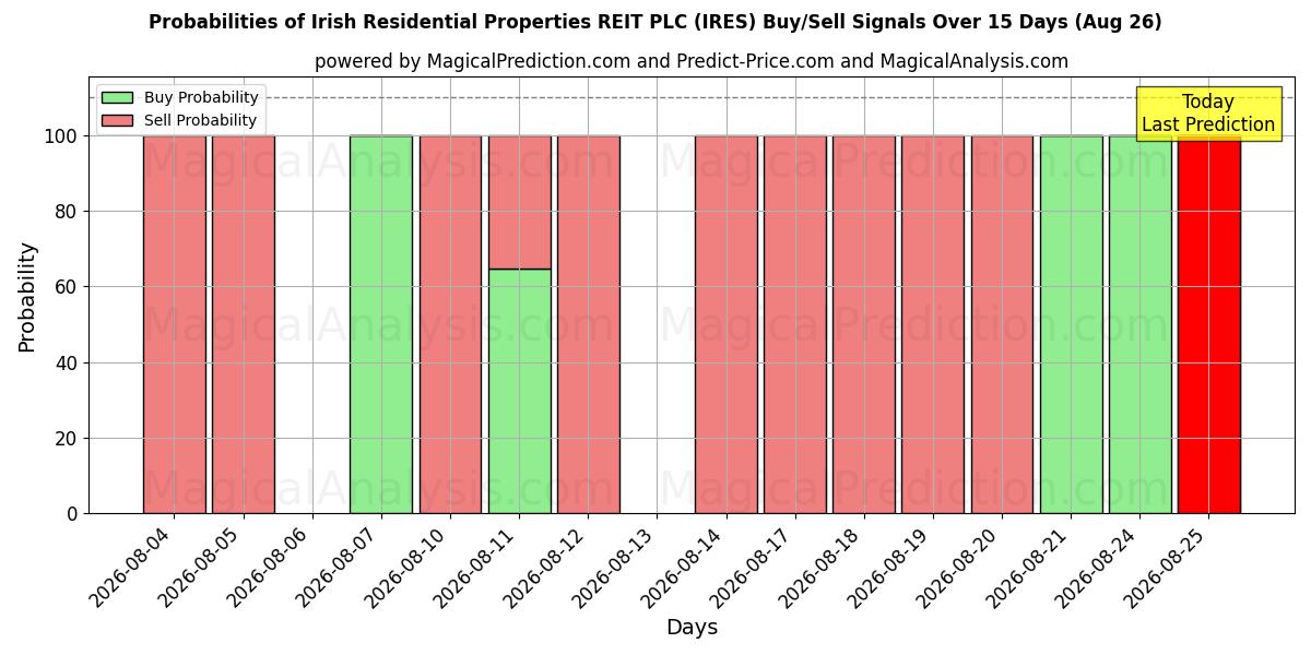 Probabilities of Irish Residential Properties REIT PLC (IRES) Buy/Sell Signals Using Several AI Models Over 5 Days (26 Aug) 