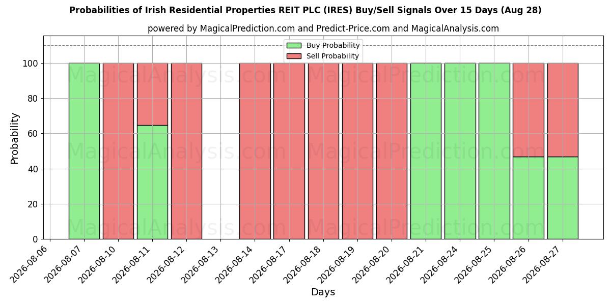 Probabilities of Irish Residential Properties REIT PLC (IRES) Buy/Sell Signals Using Several AI Models Over 5 Days (28 Aug) 