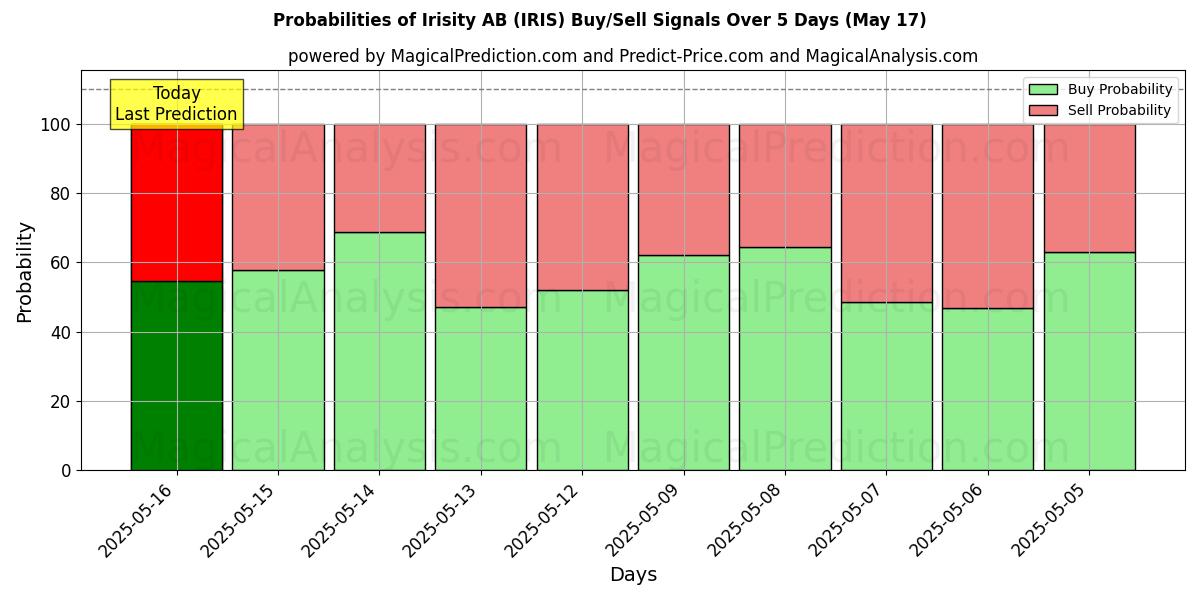 Sjanser for Irisity AB (IRIS) kjøp/salg signaler med flere AI-modeller over 10 dager (31 Jul) Probabilities of Irisity AB (IRIS) Buy/Sell Signals Using Several AI Models Over 5 Days (31 Jul)