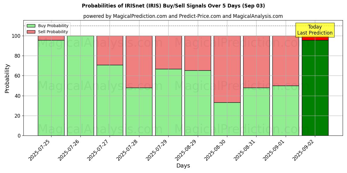 Probabilities of IRISnet (IRIS) Buy/Sell Signals Using Several AI Models Over 5 Days (03 Sep) 