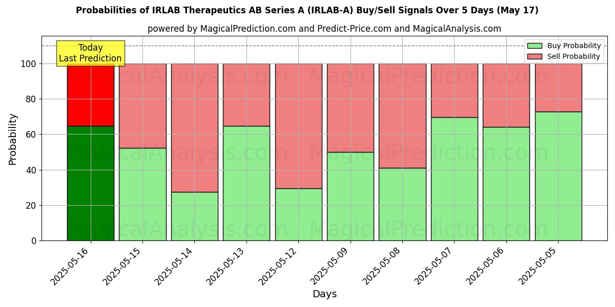AI Modelleri ile IRLAB Therapeutics AB Series A (IRLAB-A) Al/Sat Sinyalleri Olasılıkları 10 Günlük (31 Jul) Probabilities of IRLAB Therapeutics AB Series A (IRLAB-A) Buy/Sell Signals Using Several AI Models Over 5 Days (31 Jul)