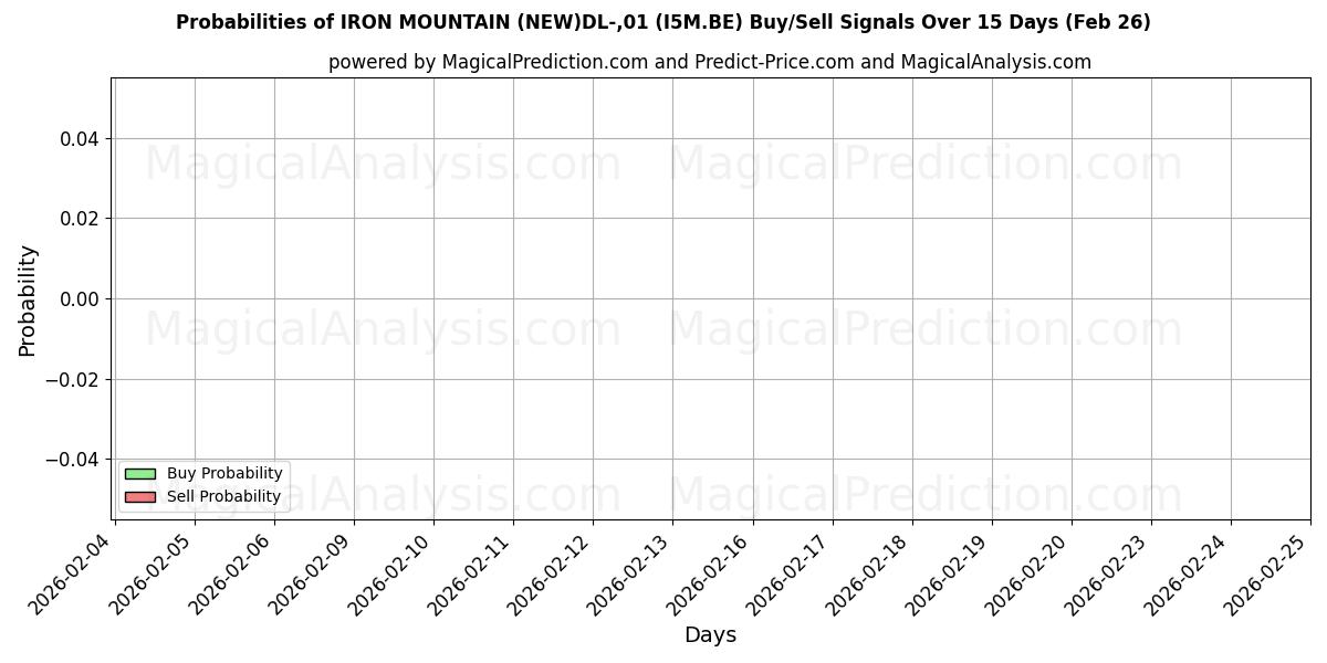 Probabilities of IRON MOUNTAIN (NEW)DL-,01 (I5M.BE) Buy/Sell Signals Using Several AI Models Over 5 Days (26 Feb) 