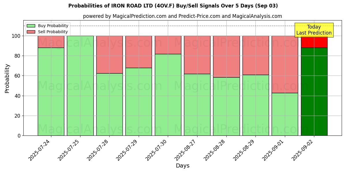 Probabilities of IRON ROAD LTD (4OV.F) Buy/Sell Signals Using Several AI Models Over 5 Days (03 Sep) 