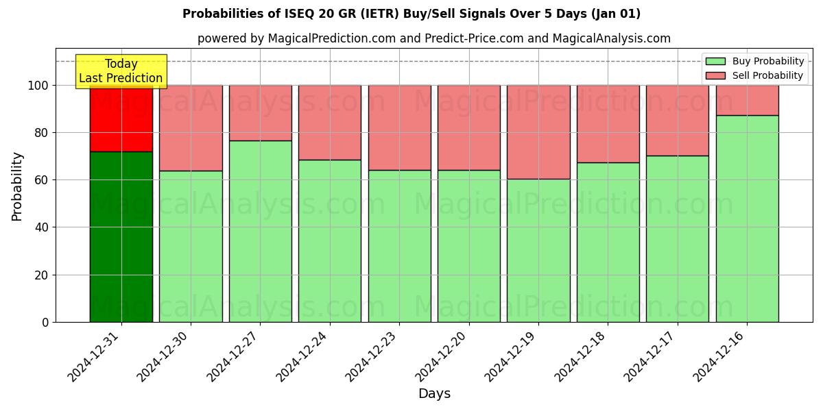 Probabilities of إيسك 20 غرام (IETR) Buy/Sell Signals Using Several AI Models Over 5 Days (01 Jan) 