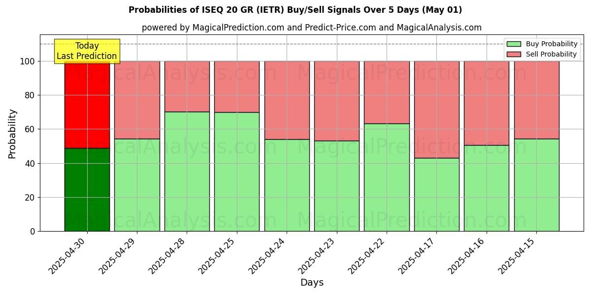 Probabilidades de señales de compra/venta de ISEQ 20 GR (IETR) usando varios modelos de IA durante 10 días (01 May) Probabilities of ISEQ 20 GR (IETR) Buy/Sell Signals Using Several AI Models Over 5 Days (01 May)