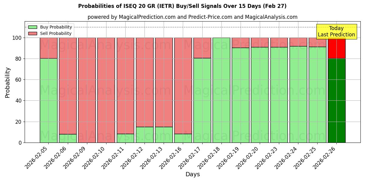 Probabilities of ISEQ 20 GR (IETR) Buy/Sell Signals Using Several AI Models Over 5 Days (27 Feb) 