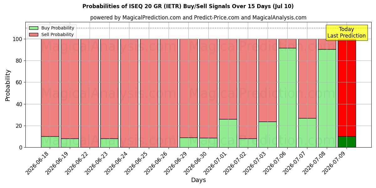 Probabilities of ISEQ 20 GR (IETR) Buy/Sell Signals Using Several AI Models Over 5 Days (10 Jul) 