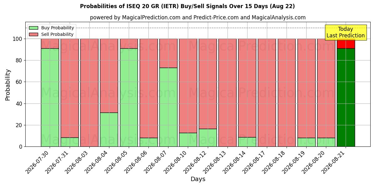 Probabilities of ISEQ 20 GR (IETR) Buy/Sell Signals Using Several AI Models Over 5 Days (22 Aug) 