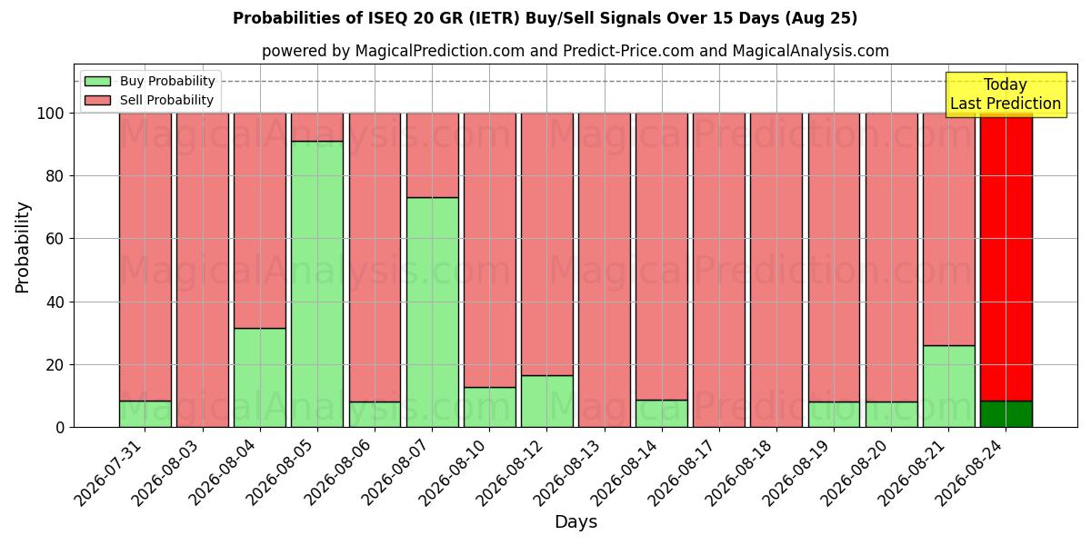 Probabilities of ISEQ 20 GR (IETR) Buy/Sell Signals Using Several AI Models Over 5 Days (25 Aug) 