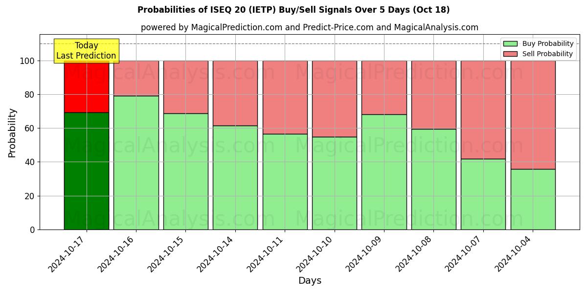 Probabilities of आईएसईक्यू 20 (IETP) Buy/Sell Signals Using Several AI Models Over 5 Days (18 Oct) 