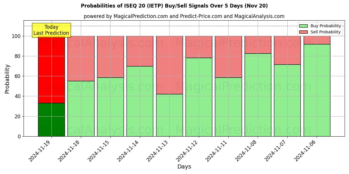 Probabilities of ISEQ 20 (IETP) Buy/Sell Signals Using Several AI Models Over 5 Days (20 Nov) 