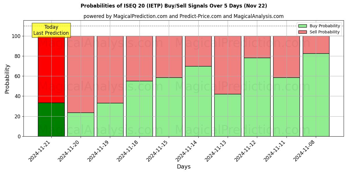 Probabilities of إيسك 20 (IETP) Buy/Sell Signals Using Several AI Models Over 5 Days (22 Nov) 