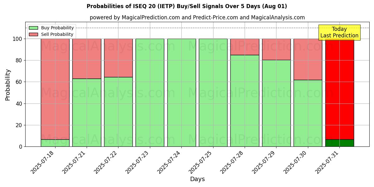 Probabilities of ISEQ20 (IETP) Buy/Sell Signals Using Several AI Models Over 5 Days (31 Jul) 