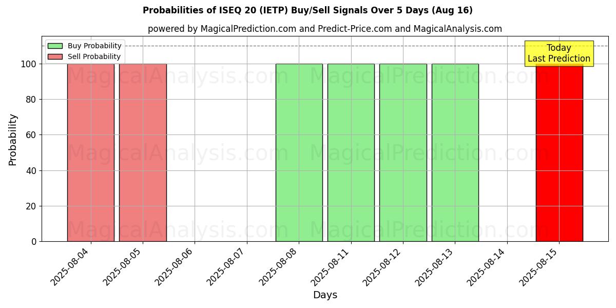 Probabilities of ISEQ 20 (IETP) Buy/Sell Signals Using Several AI Models Over 5 Days (16 Aug) 