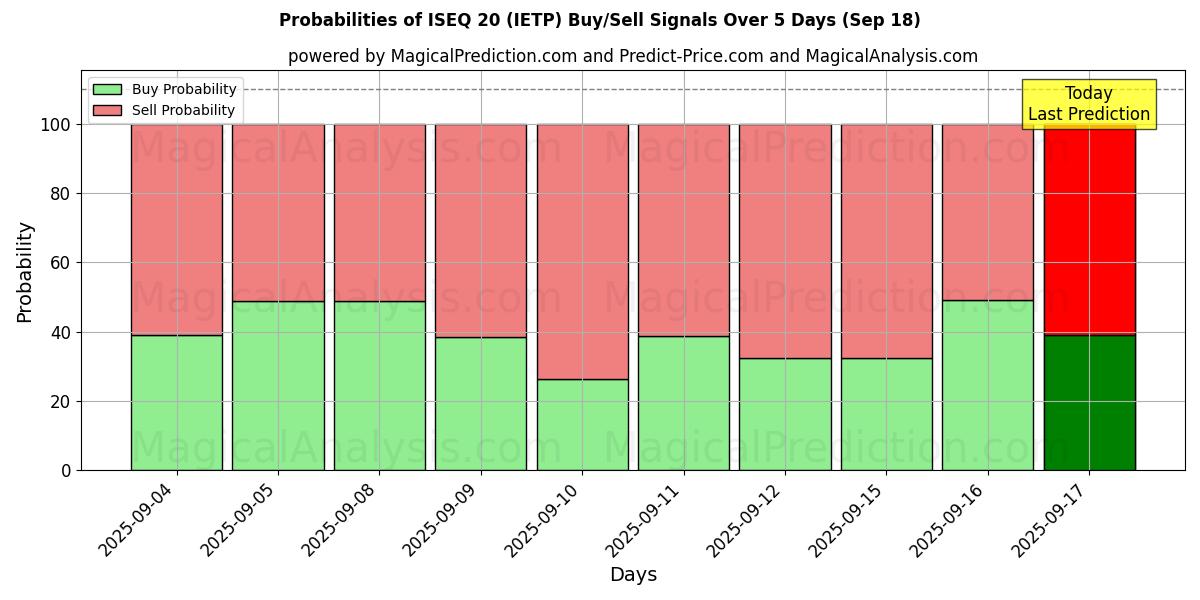 Probabilities of ISEQ 20 (IETP) Buy/Sell Signals Using Several AI Models Over 5 Days (18 Sep) 