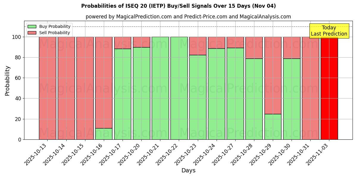 Probabilities of ISEQ 20 (IETP) Buy/Sell Signals Using Several AI Models Over 5 Days (04 Nov) 