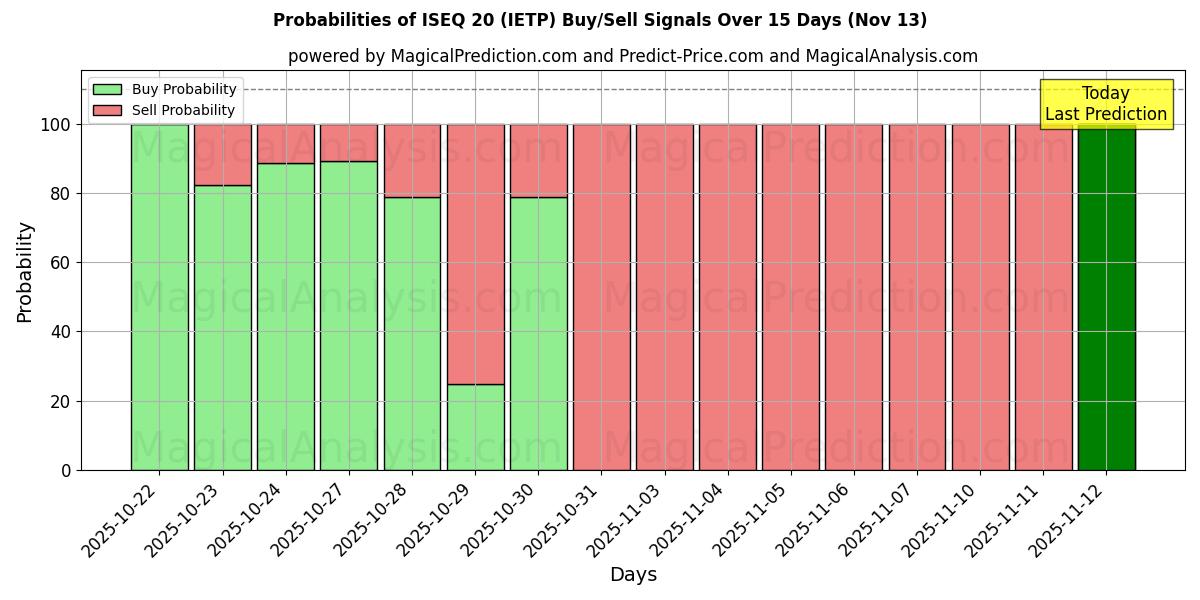 Probabilities of ISEQ 20 (IETP) Buy/Sell Signals Using Several AI Models Over 5 Days (13 Nov) 