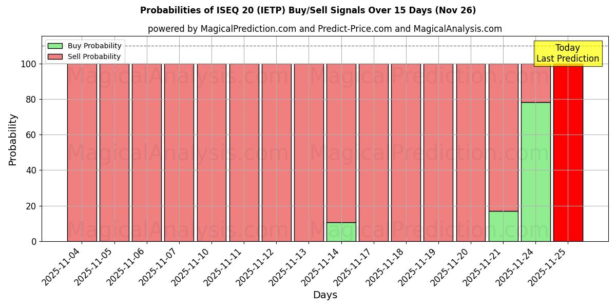 Probabilities of ISEQ 20 (IETP) Buy/Sell Signals Using Several AI Models Over 5 Days (26 Nov) 