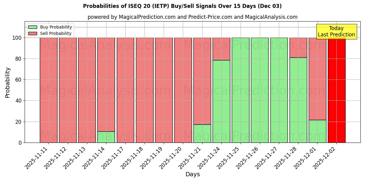 Probabilities of ISEQ 20 (IETP) Buy/Sell Signals Using Several AI Models Over 5 Days (03 Dec) 