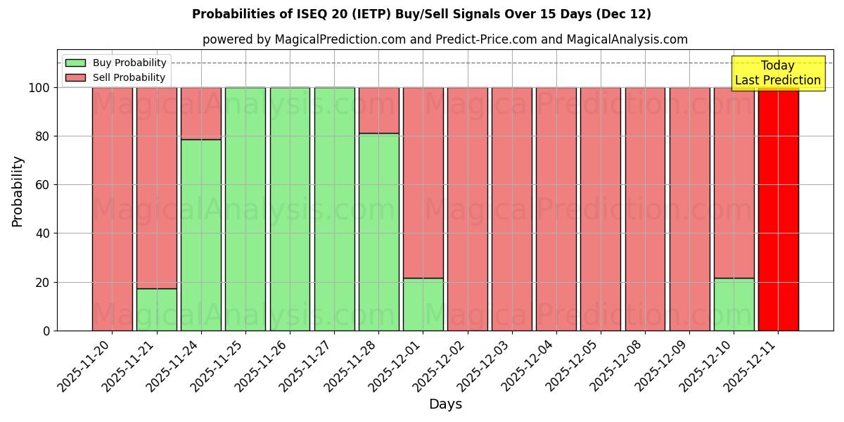 Probabilities of ISEQ 20 (IETP) Buy/Sell Signals Using Several AI Models Over 5 Days (12 Dec) 