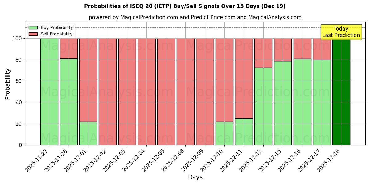 Probabilities of ISEQ 20 (IETP) Buy/Sell Signals Using Several AI Models Over 5 Days (19 Dec) 
