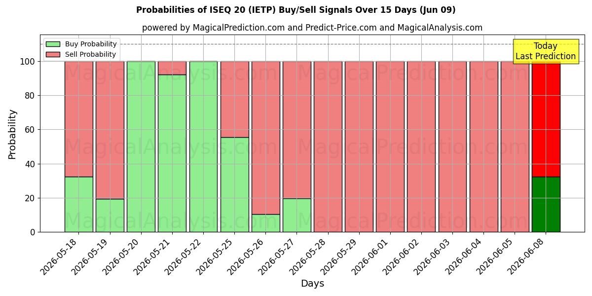 Probabilities of ISEQ 20 (IETP) Buy/Sell Signals Using Several AI Models Over 5 Days (09 Jun) 