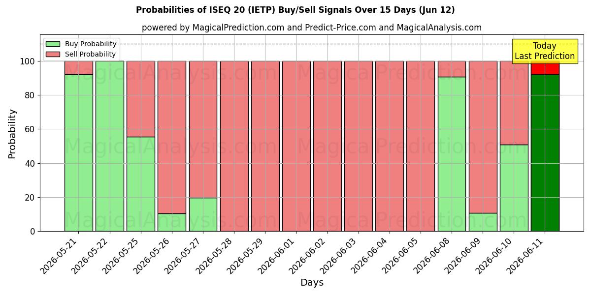 Probabilities of ISEQ20 (IETP) Buy/Sell Signals Using Several AI Models Over 5 Days (12 Jun) 