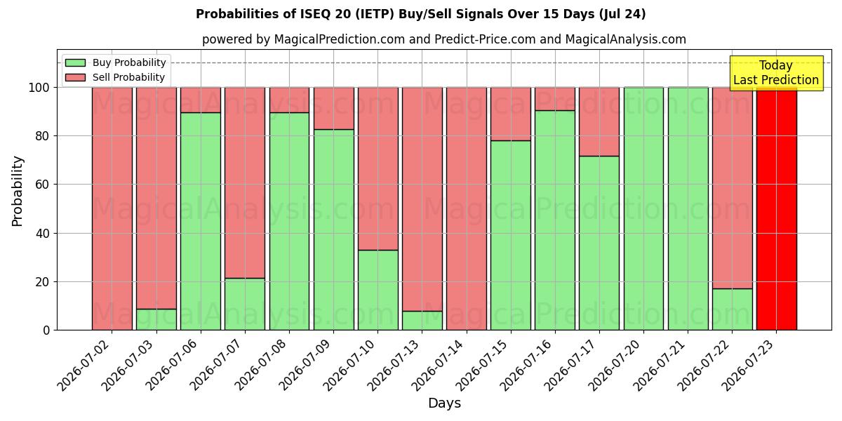 Probabilities of ИСЭК 20 (IETP) Buy/Sell Signals Using Several AI Models Over 5 Days (24 Jul) 