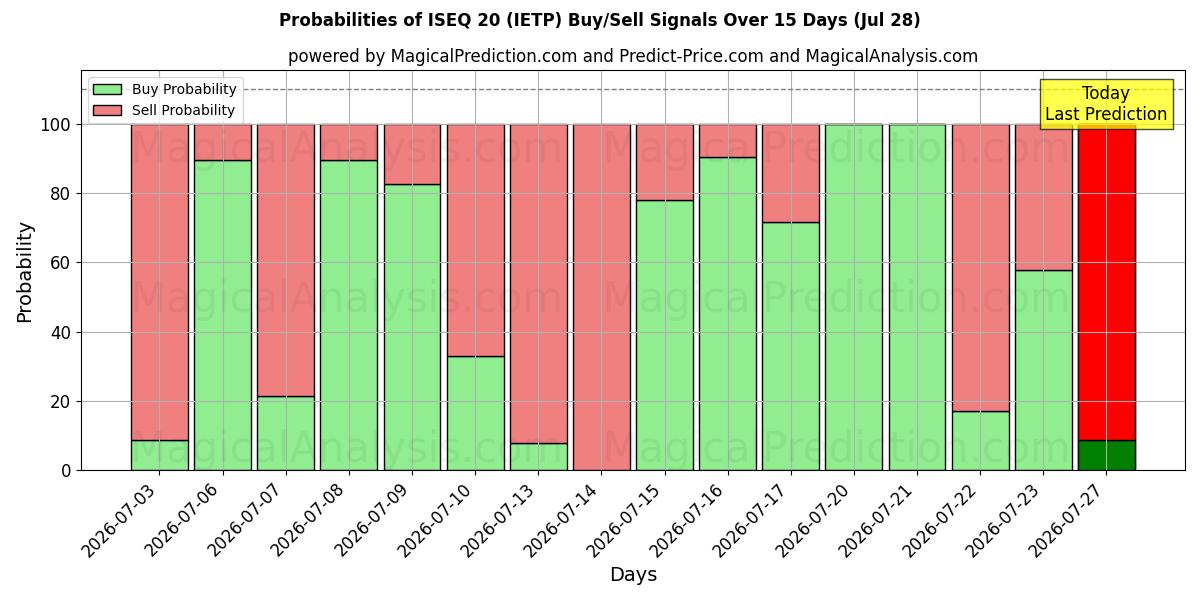 Probabilities of ISEQ20 (IETP) Buy/Sell Signals Using Several AI Models Over 5 Days (28 Jul) 