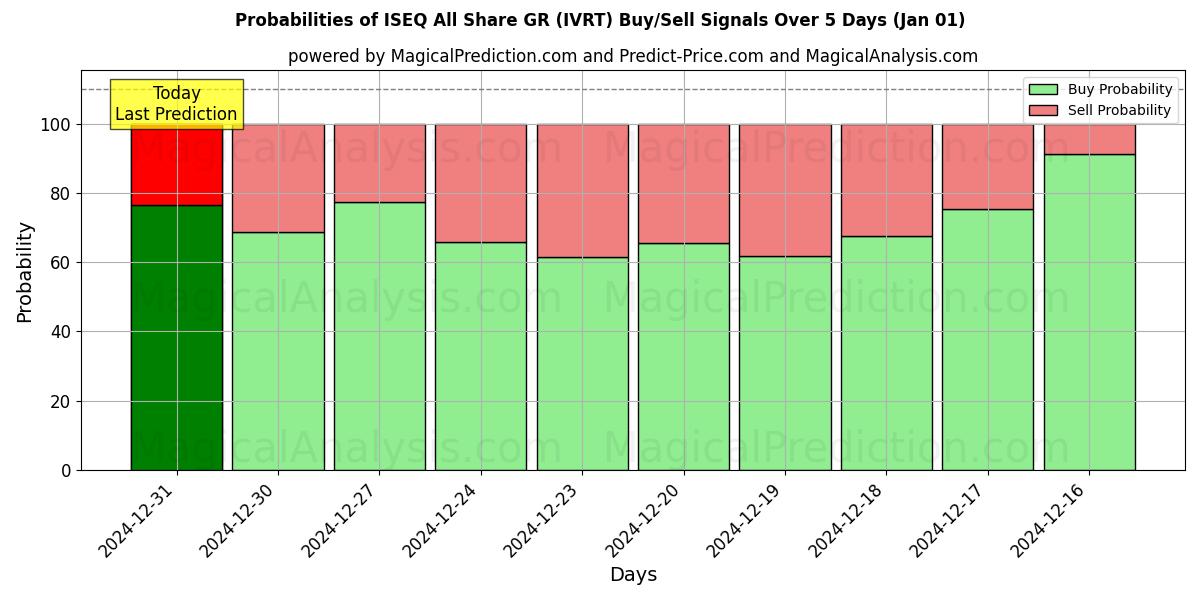 Probabilities of ISEQ الكل يشارك GR (IVRT) Buy/Sell Signals Using Several AI Models Over 5 Days (01 Jan) 