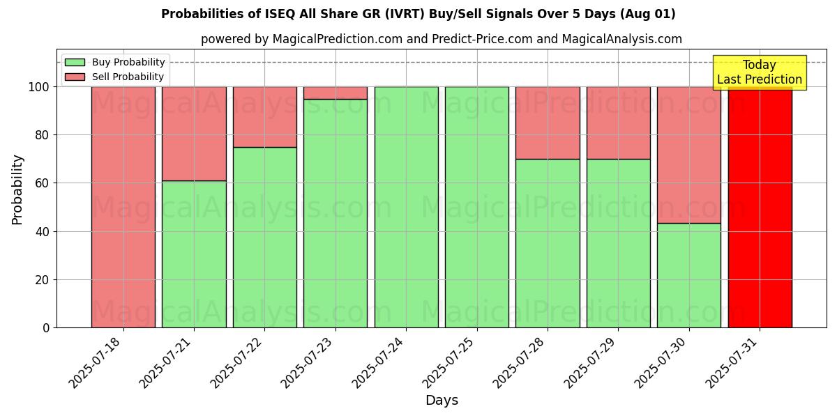 Probabilities of ISEQ همه سهم GR (IVRT) Buy/Sell Signals Using Several AI Models Over 5 Days (31 Jul) 