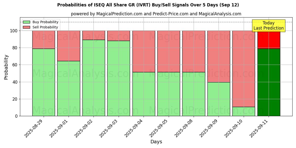 Probabilities of ISEQ All Share GR (IVRT) Buy/Sell Signals Using Several AI Models Over 5 Days (12 Sep) 