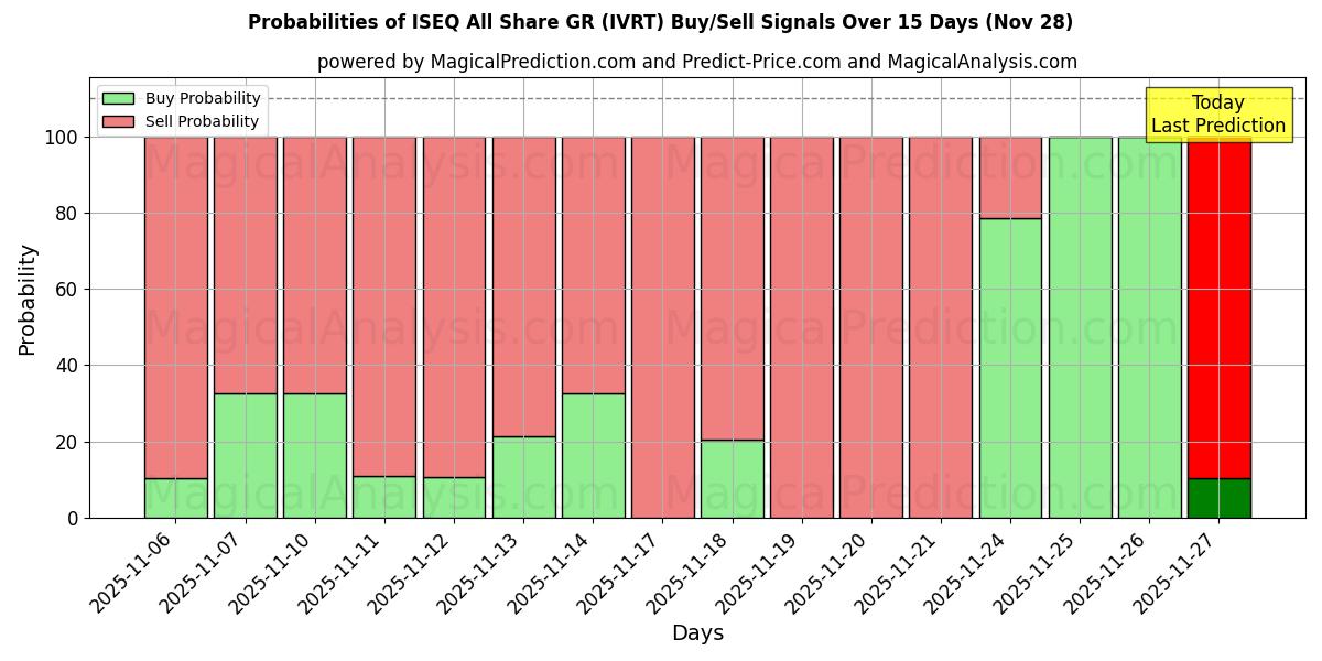 Probabilities of ISEQ All Share GR (IVRT) Buy/Sell Signals Using Several AI Models Over 5 Days (28 Nov) 