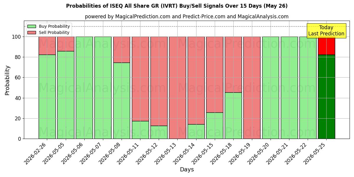 Probabilities of ISEQ Alle andel GR (IVRT) Buy/Sell Signals Using Several AI Models Over 5 Days (26 May) 