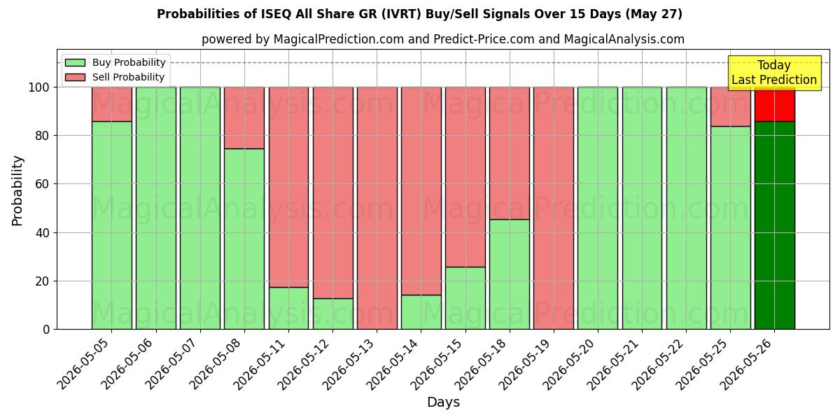 Probabilities of ISEQ All Share GR (IVRT) Buy/Sell Signals Using Several AI Models Over 5 Days (27 May) 