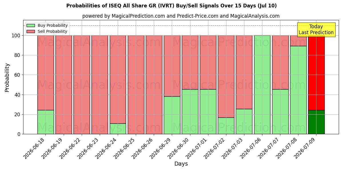 Probabilities of ISEQ Todos comparten GR (IVRT) Buy/Sell Signals Using Several AI Models Over 5 Days (10 Jul) 