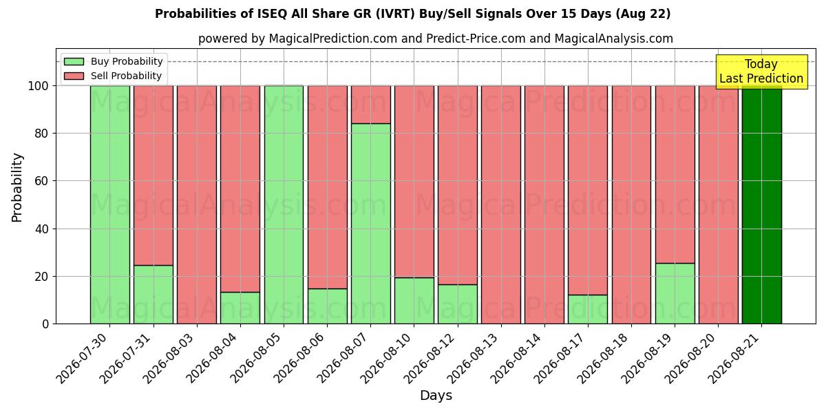 Probabilities of ISEQ All Share GR (IVRT) Buy/Sell Signals Using Several AI Models Over 5 Days (22 Aug) 
