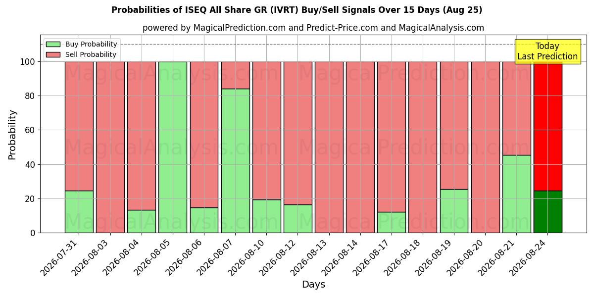 Probabilities of ISEQ All Share GR (IVRT) Buy/Sell Signals Using Several AI Models Over 5 Days (25 Aug) 