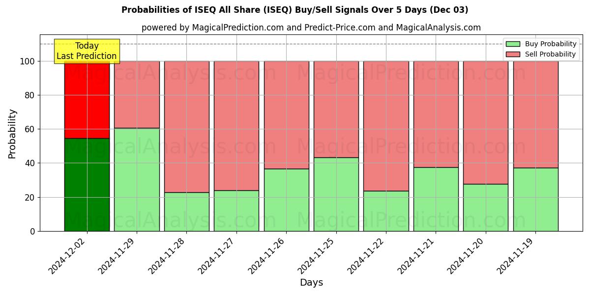 Probabilities of ISEQ All Share (ISEQ) Buy/Sell Signals Using Several AI Models Over 5 Days (03 Dec) 