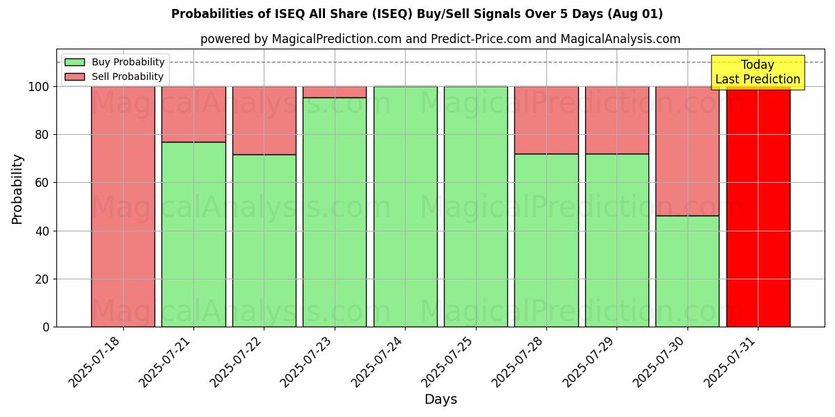 Probabilities of ISEQ 全部共享 (ISEQ) Buy/Sell Signals Using Several AI Models Over 5 Days (31 Jul) 