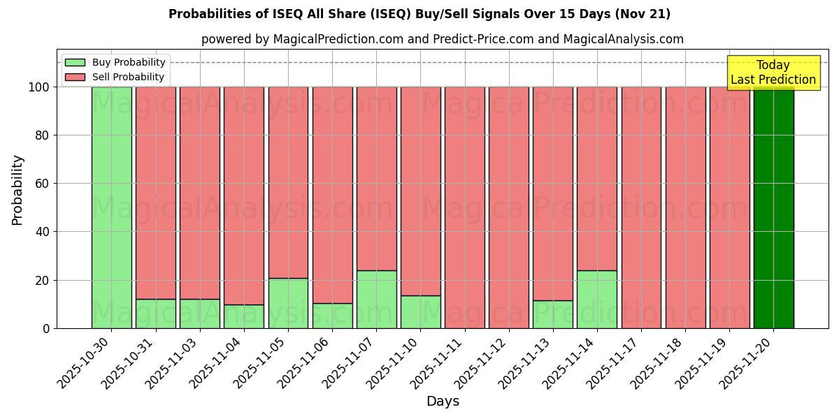 Probabilities of ISEQ All Share (ISEQ) Buy/Sell Signals Using Several AI Models Over 5 Days (21 Nov) 