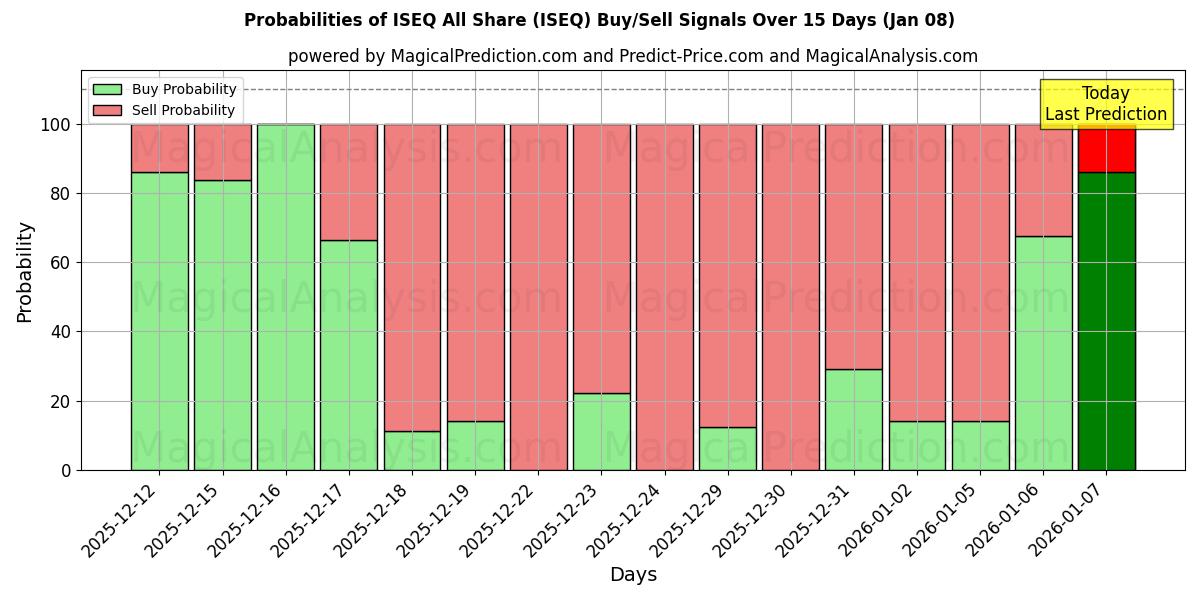 Probabilities of ISEQ All Share (ISEQ) Buy/Sell Signals Using Several AI Models Over 5 Days (06 Jan) 
