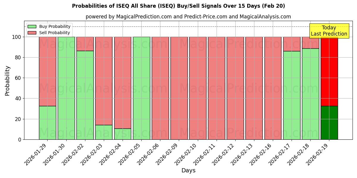 Probabilities of ISEQ All Share (ISEQ) Buy/Sell Signals Using Several AI Models Over 5 Days (20 Feb) 