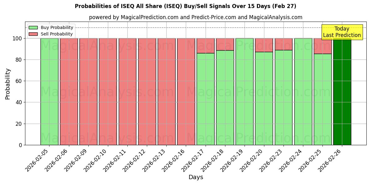Probabilities of ISEQ todos compartilham (ISEQ) Buy/Sell Signals Using Several AI Models Over 5 Days (27 Feb) 